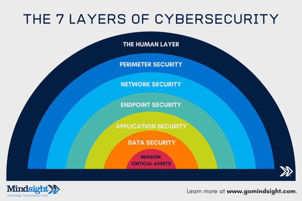 The Seven Layers of Cybersecurity 